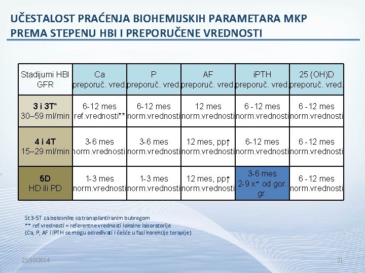 UČESTALOST PRAĆENJA BIOHEMIJSKIH PARAMETARA MKP PREMA STEPENU HBI I PREPORUČENE VREDNOSTI Stadijumi HBI Ca