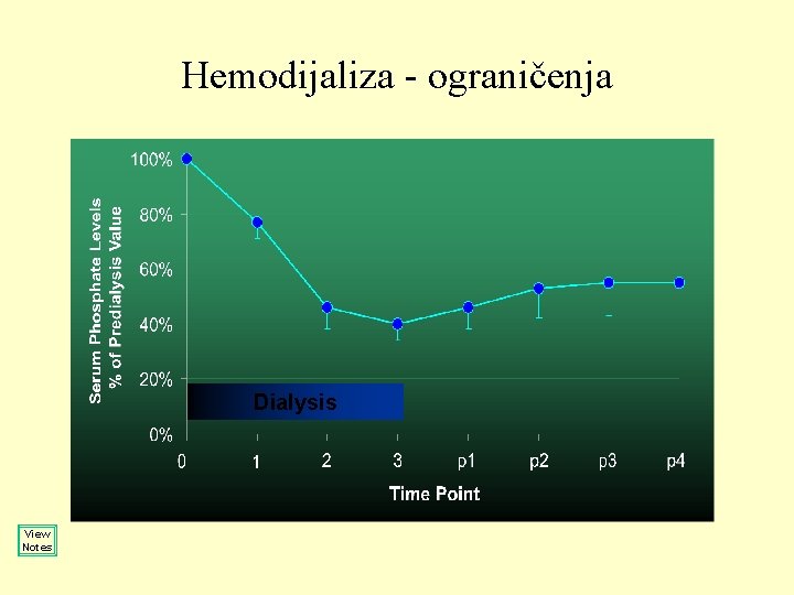 Hemodijaliza - ograničenja Dialysis View Notes Mucsi I, et al. Kidney Int. 1998; 53: