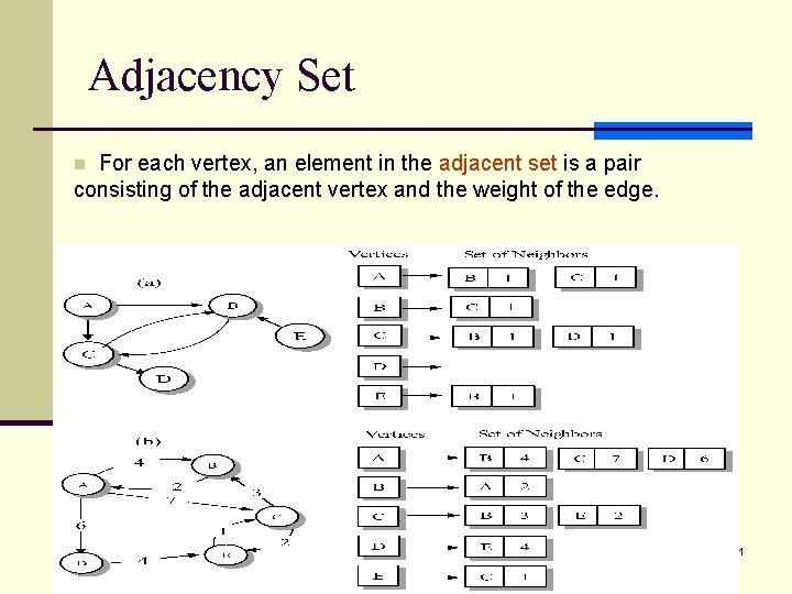 Adjacency Set For each vertex, an element in the adjacent set is a pair