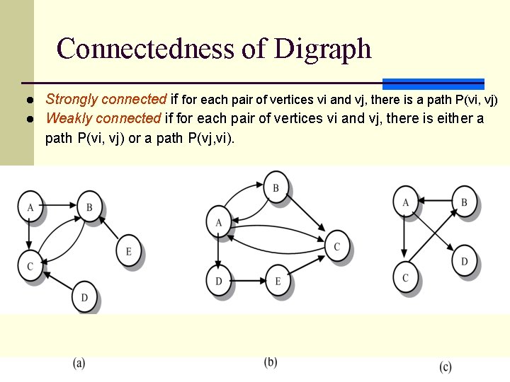 Connectedness of Digraph l l Strongly connected if for each pair of vertices vi