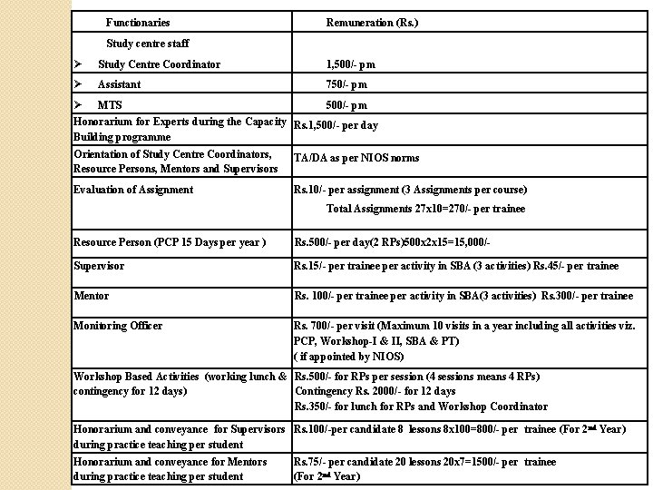 Functionaries Remuneration (Rs. ) Study centre staff Study Centre Coordinator 1, 500/- pm Assistant Functionaries Remuneration (Rs. ) Study centre staff Study Centre Coordinator 1, 500/- pm Assistant