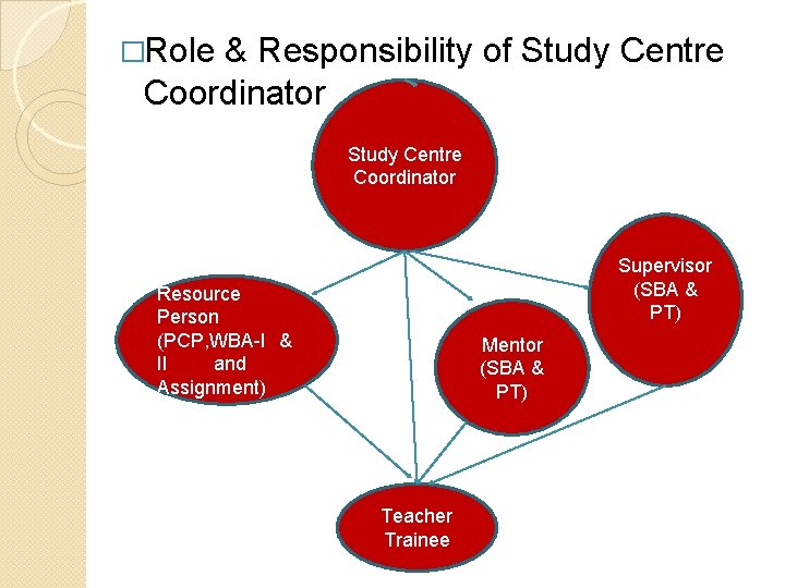 �Role & Responsibility of Study Centre Coordinator Study Centre Coordinator Supervisor (SBA & PT) �Role & Responsibility of Study Centre Coordinator Study Centre Coordinator Supervisor (SBA & PT)