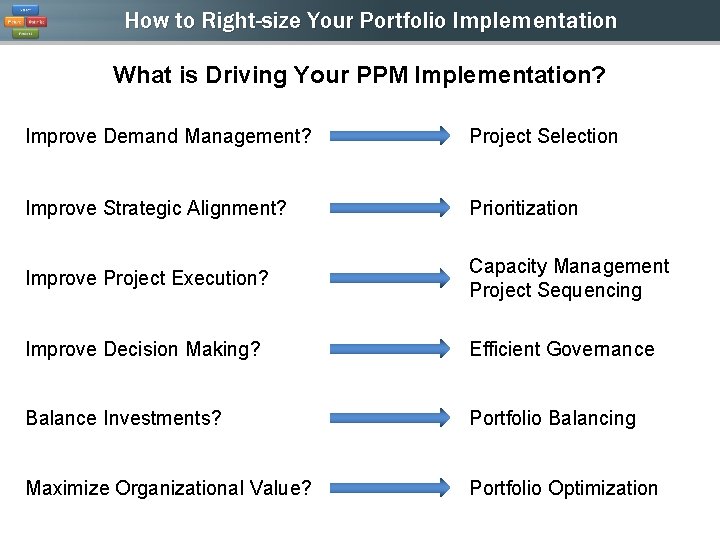 How to Right-size Your Portfolio Implementation What is Driving Your PPM Implementation? Improve Demand