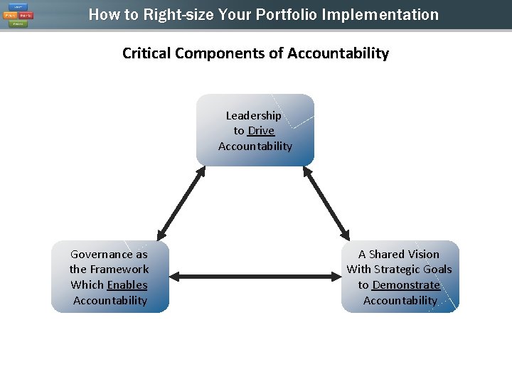 How to Right-size Your Portfolio Implementation Critical Components of Accountability Leadership to Drive Accountability