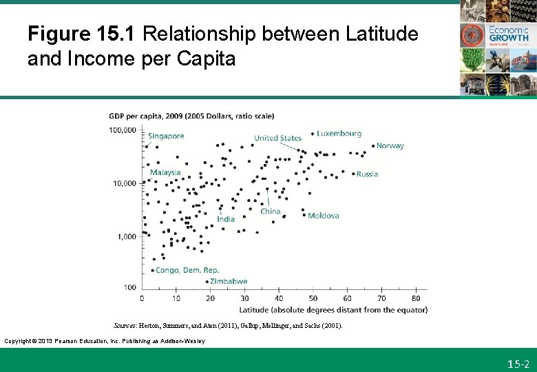 Figure 15. 1 Relationship between Latitude and Income per Capita Sources: Heston, Summers, and