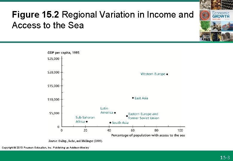 Figure 15. 2 Regional Variation in Income and Access to the Sea Source: Gallup,