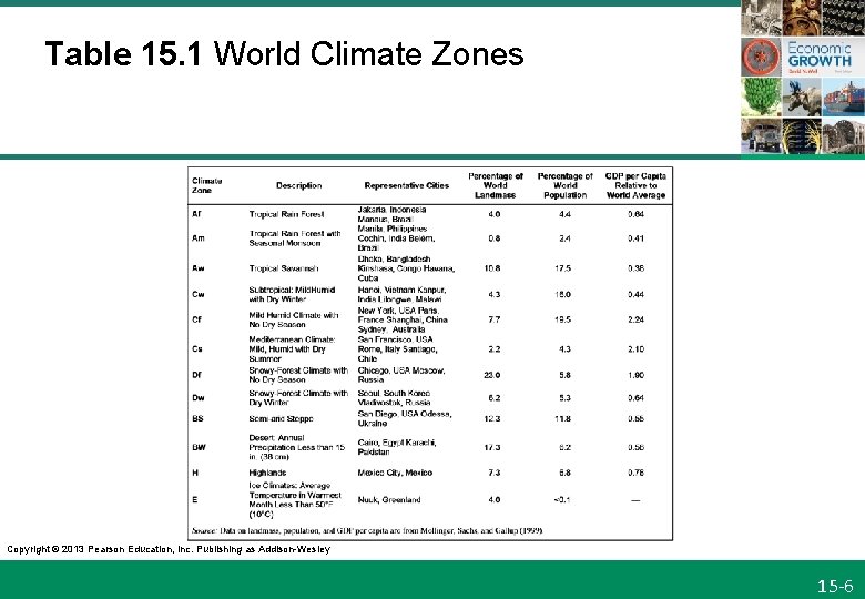 Table 15. 1 World Climate Zones Copyright © 2013 Pearson Education, Inc. Publishing as
