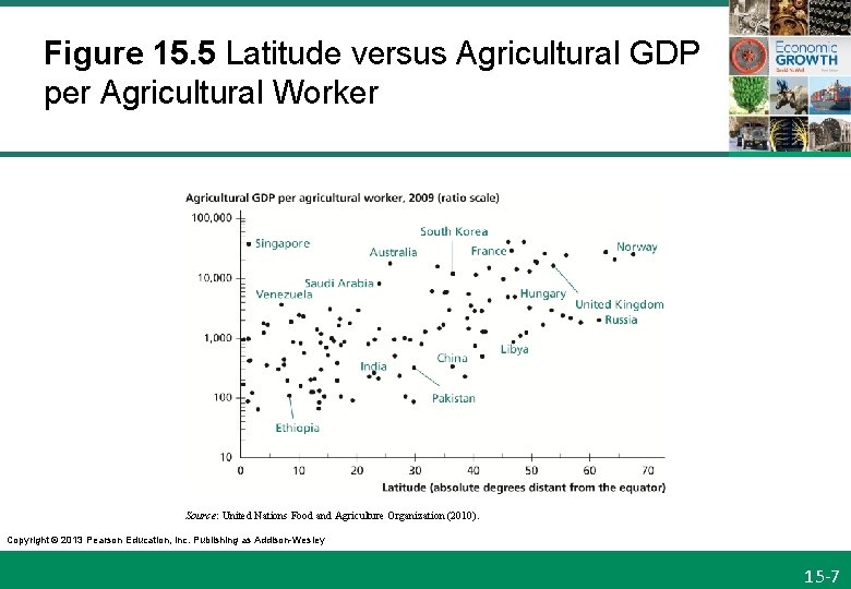 Figure 15. 5 Latitude versus Agricultural GDP per Agricultural Worker Source: United Nations Food