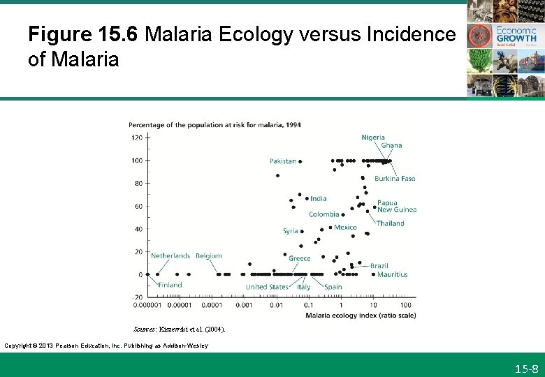 Figure 15. 6 Malaria Ecology versus Incidence of Malaria Sources: Kiszewski et al. (2004).