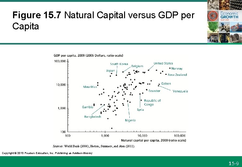 Figure 15. 7 Natural Capital versus GDP per Capita Sources: World Bank (2006), Heston,