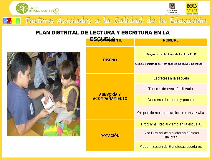 PLAN DISTRITAL DE LECTURA Y ESCRITURA EN LA ESCUELA COMPONENTE NOMBRE Proyecto Institucional de
