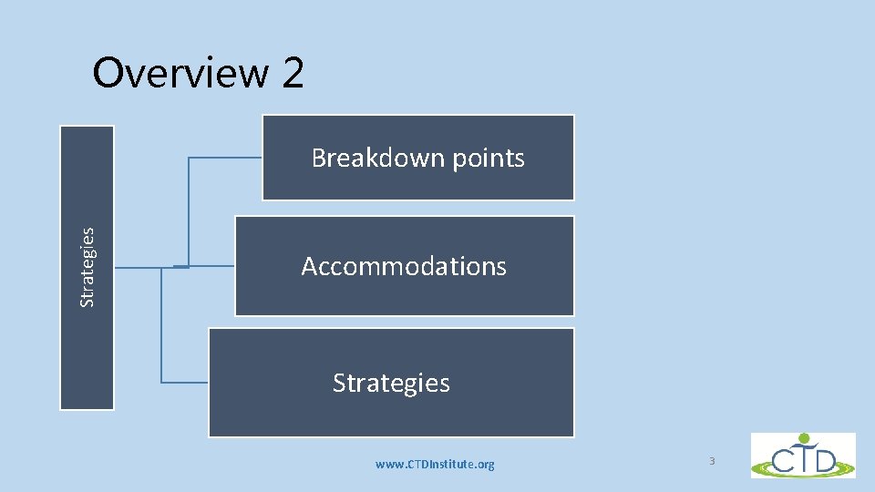 Overview 2 Strategies Breakdown points Accommodations Strategies www. CTDInstitute. org 3 Overview 2 Strategies Breakdown points Accommodations Strategies www. CTDInstitute. org 3