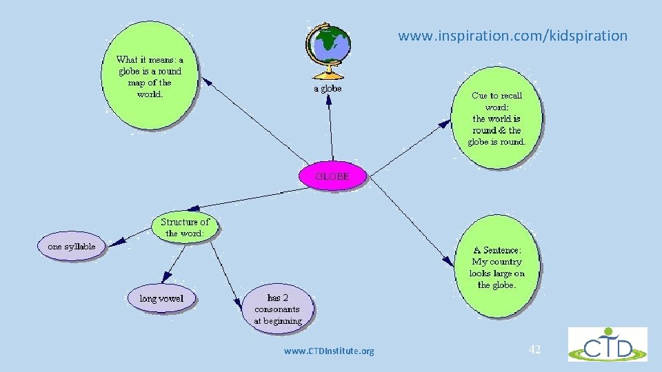 www. inspiration. com/kidspiration www. CTDInstitute. org 42 www. inspiration. com/kidspiration www. CTDInstitute. org 42