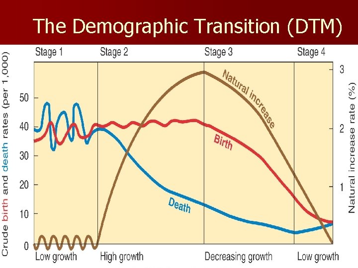 The Demographic Transition (DTM) Fig. 2 -13: The demographic transition consists of four stages, The Demographic Transition (DTM) Fig. 2 -13: The demographic transition consists of four stages,