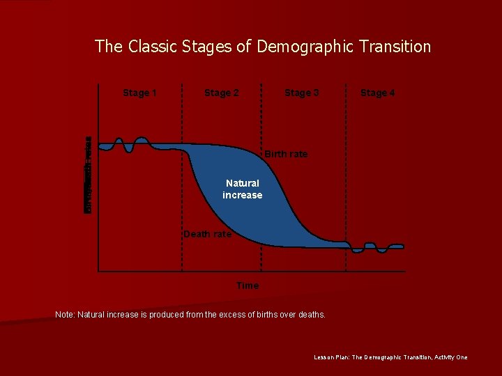 The Classic Stages of Demographic Transition Stage 1 Stage 2 Stage 3 Stage 4 The Classic Stages of Demographic Transition Stage 1 Stage 2 Stage 3 Stage 4