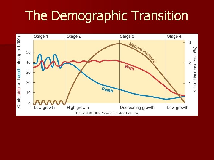 The Demographic Transition Fig. 2 -13: The demographic transition consists of four stages, which The Demographic Transition Fig. 2 -13: The demographic transition consists of four stages, which