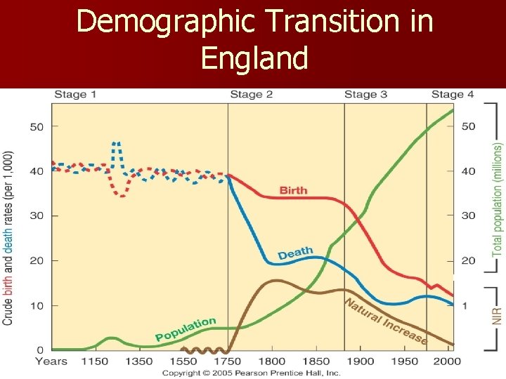 Demographic Transition in England Fig. 2 -14: England was one of the first countries Demographic Transition in England Fig. 2 -14: England was one of the first countries