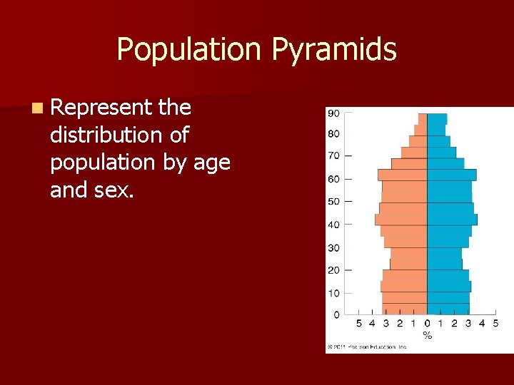Population Pyramids n Represent the distribution of population by age and sex. Population Pyramids n Represent the distribution of population by age and sex.