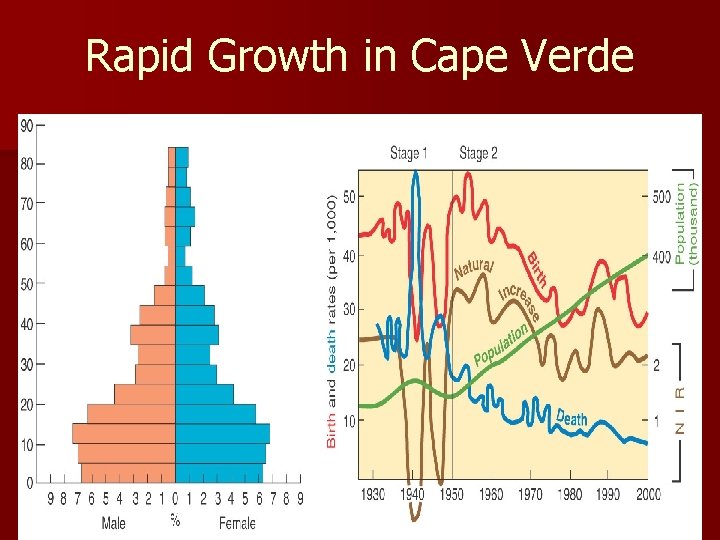 Rapid Growth in Cape Verde Fig. 2 -17: Cape Verde, which entered stage 2 Rapid Growth in Cape Verde Fig. 2 -17: Cape Verde, which entered stage 2