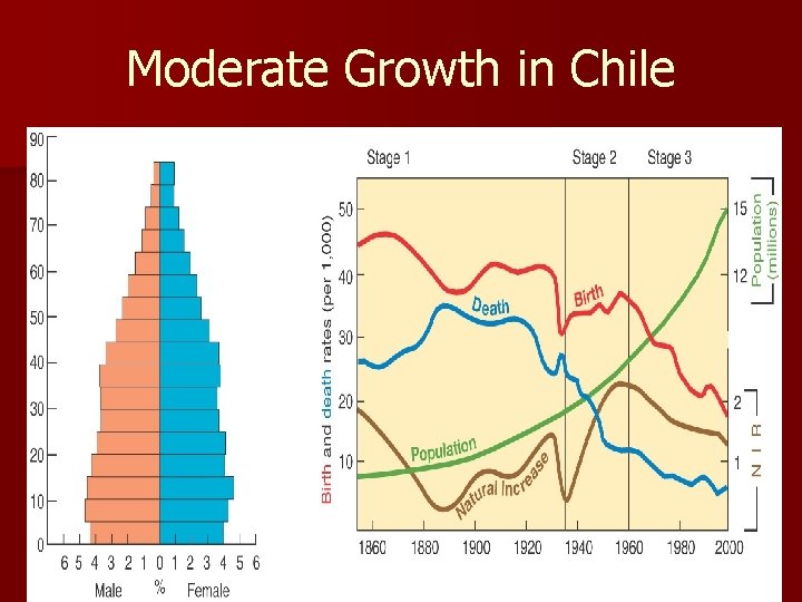 Moderate Growth in Chile Fig. 2 -18: Chile entered stage 2 of the demographic Moderate Growth in Chile Fig. 2 -18: Chile entered stage 2 of the demographic