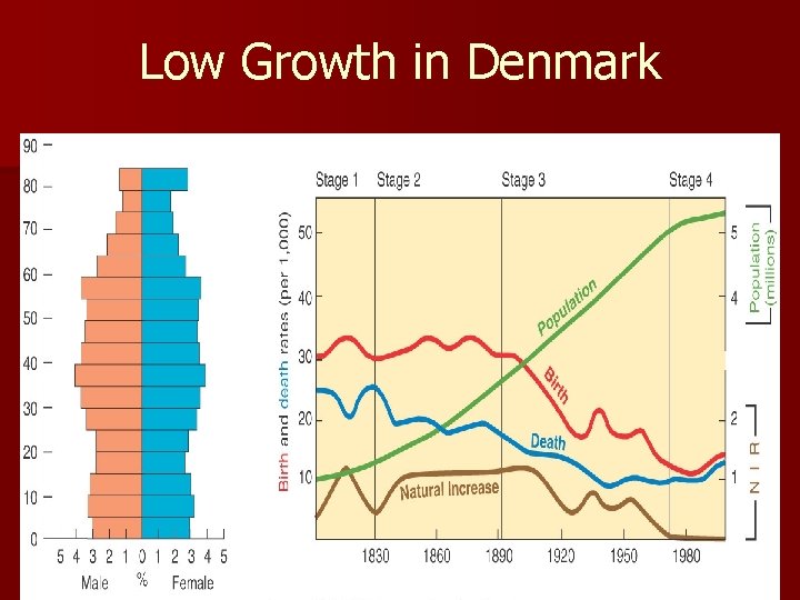 Low Growth in Denmark Fig. 2 -19: Denmark has been in stage 4 of Low Growth in Denmark Fig. 2 -19: Denmark has been in stage 4 of