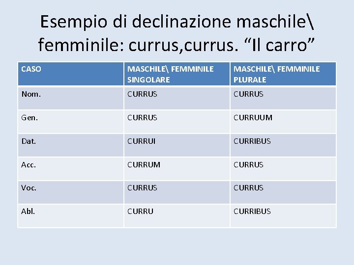 Esempio di declinazione maschile femminile: currus, currus. “Il carro” CASO MASCHILE FEMMINILE SINGOLARE MASCHILE