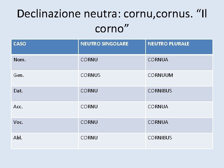 Declinazione neutra: cornu, cornus. “Il corno” CASO NEUTRO SINGOLARE NEUTRO PLURALE Nom. CORNUA Gen.