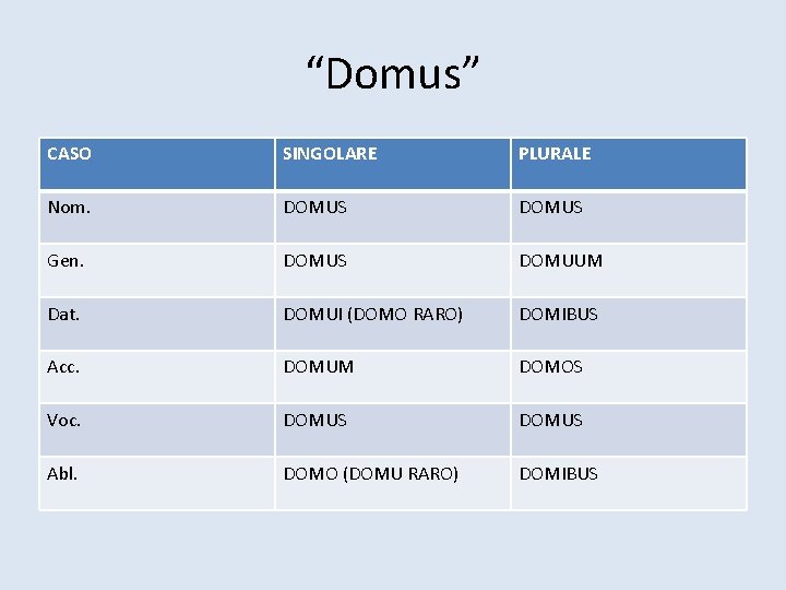 “Domus” CASO SINGOLARE PLURALE Nom. DOMUS Gen. DOMUS DOMUUM Dat. DOMUI (DOMO RARO) DOMIBUS