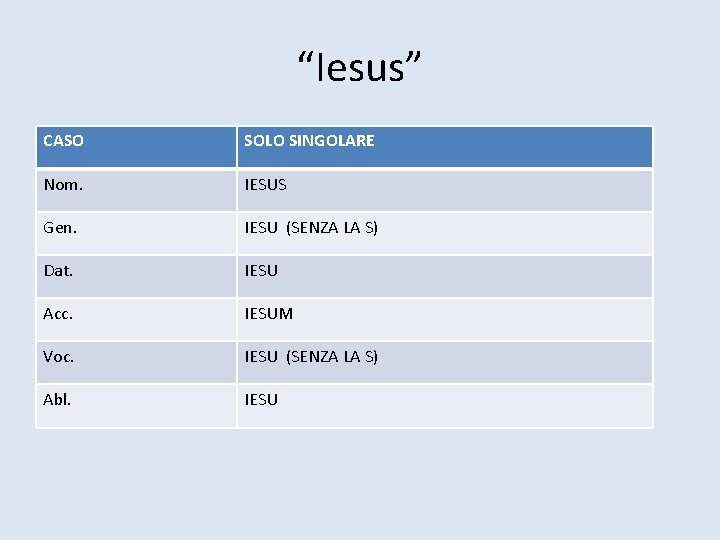 “Iesus” CASO SOLO SINGOLARE Nom. IESUS Gen. IESU (SENZA LA S) Dat. IESU Acc.