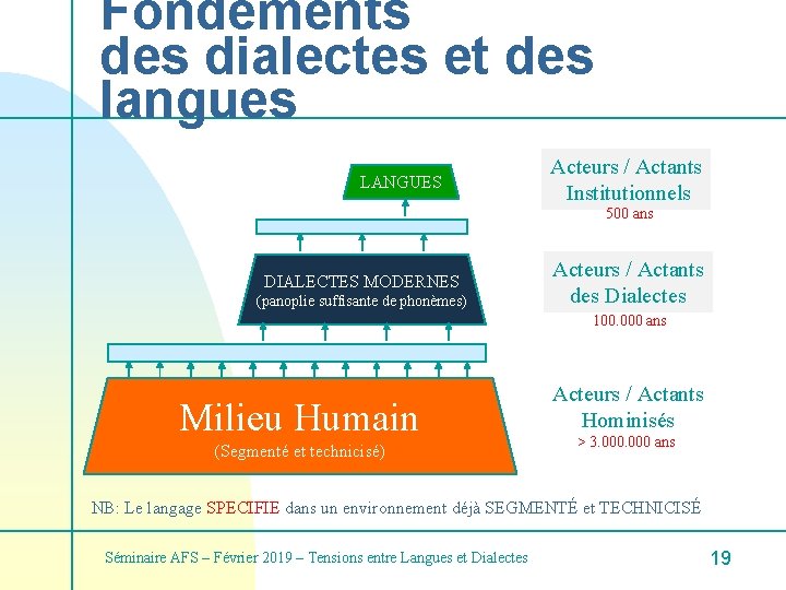 Fondements des dialectes et des langues LANGUES Acteurs / Actants Institutionnels 500 ans DIALECTES