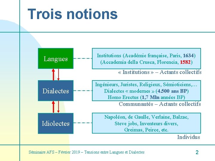 Trois notions Langues Institutions (Académie française, Paris, 1634) (Accademia della Crusca, Florencia, 1582) «