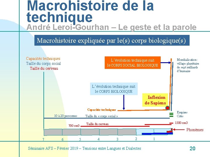 Macrohistoire de la technique André Leroi-Gourhan – Le geste et la parole Macrohistoire expliquée