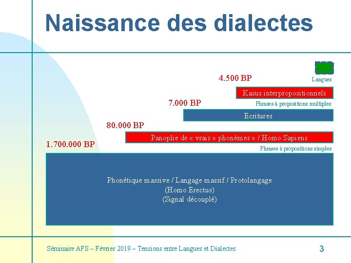 Naissance des dialectes 4. 500 BP Langues Kasus interpropositionnels 7. 000 BP Phrases à
