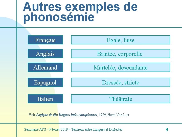 Autres exemples de phonosémie Français Egale, lisse Anglais Bruitée, corporelle Allemand Martelée, descendante Espagnol