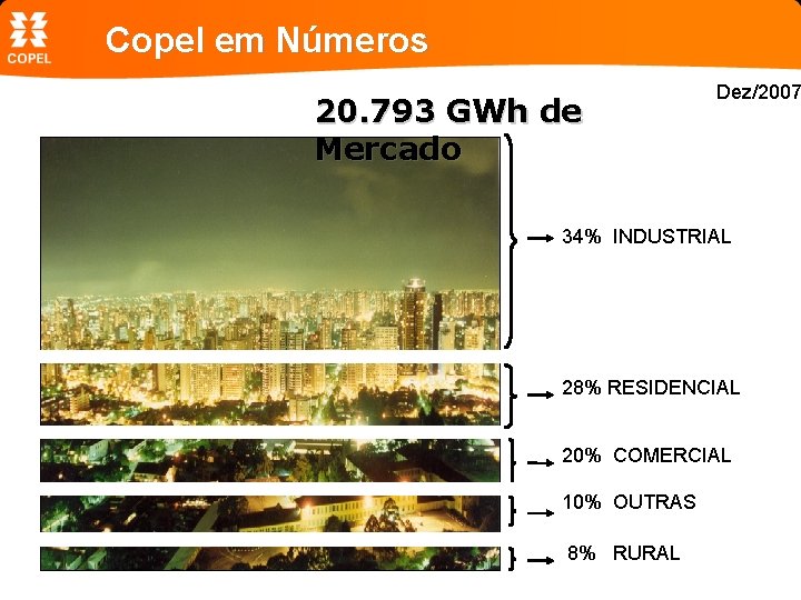 Copel em Números 20. 793 GWh de Mercado Dez/2007 34% INDUSTRIAL 28% RESIDENCIAL 20%
