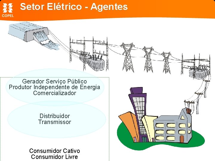 Setor Elétrico - Agentes Gerador Serviço Público Produtor Independente de Energia Comercializador Distribuidor Transmissor