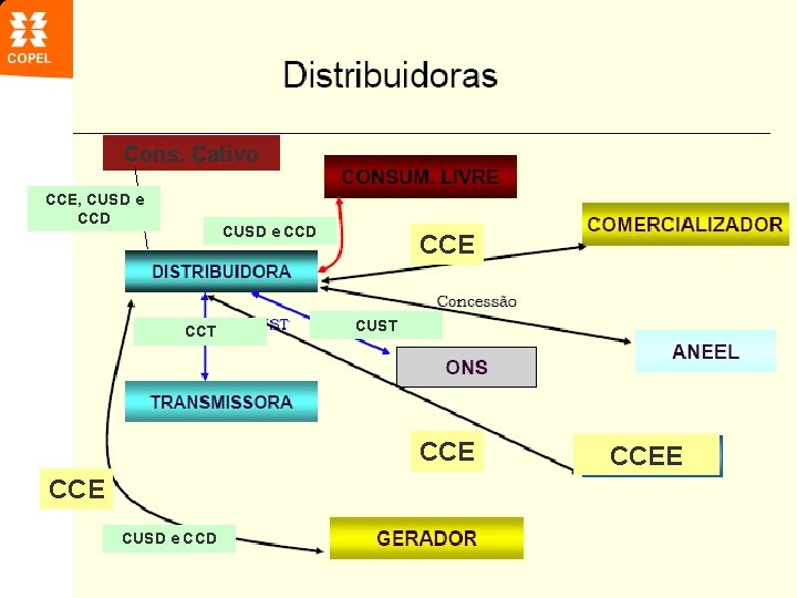 Cons. Cativo CCE, CUSD e CCD CCT CCE CUST CCE CUSD e CCD CCEE