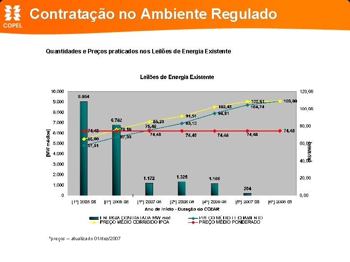 Contratação no Ambiente Regulado Quantidades e Preços praticados nos Leilões de Energia Existente *preços