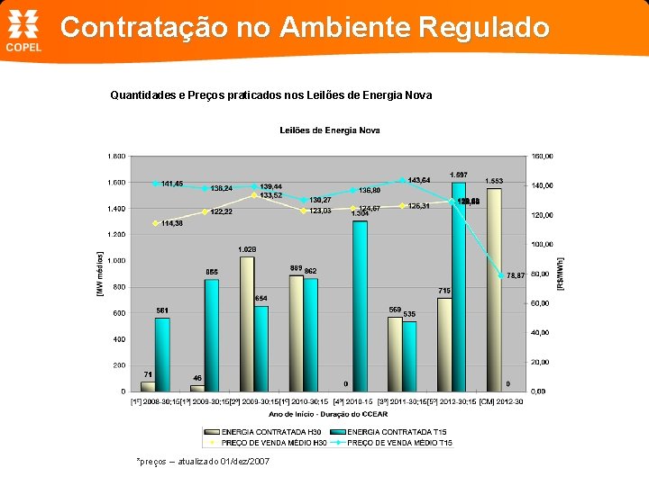 Contratação no Ambiente Regulado Quantidades e Preços praticados nos Leilões de Energia Nova *preços