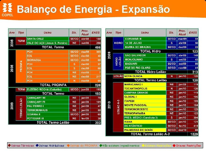 Balanço de Energia - Expansão Usinas Térmicas Usinas Hidráulicas Usinas do PROINFA Não existem