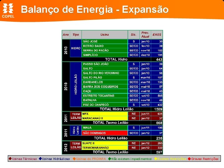 Balanço de Energia - Expansão Usinas Térmicas Usinas Hidráulicas Usinas do PROINFA Não existem