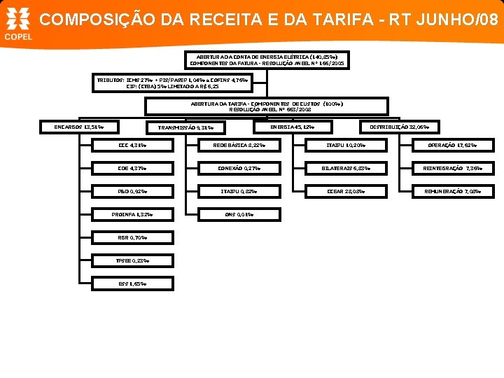 COMPOSIÇÃO DA RECEITA E DA TARIFA - RT JUNHO/08 ABERTURA DA CONTA DE ENERGIA
