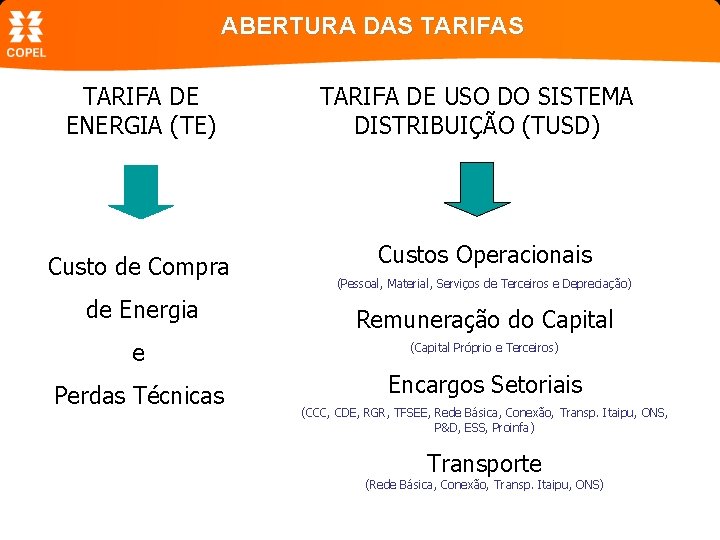 ABERTURA DAS TARIFA DE ENERGIA (TE) Custo de Compra de Energia e Perdas Técnicas