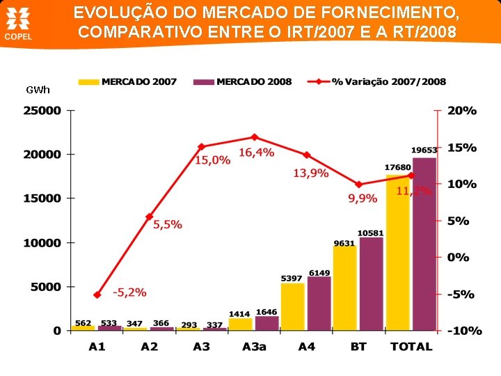 EVOLUÇÃO DO MERCADO DE FORNECIMENTO, COMPARATIVO ENTRE O IRT/2007 E A RT/2008 GWh 