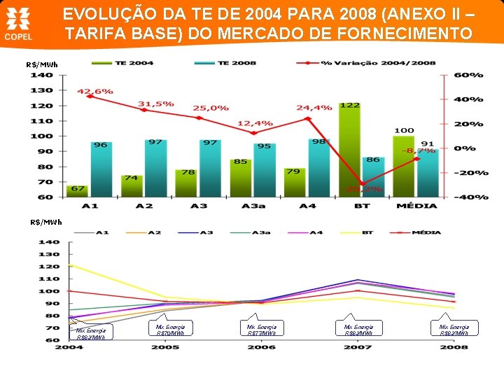 EVOLUÇÃO DA TE DE 2004 PARA 2008 (ANEXO II – TARIFA BASE) DO MERCADO