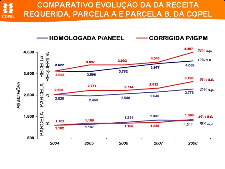 PARCELA RECEITA B A REQUERIDA COMPARATIVO EVOLUÇÃO DA DA RECEITA REQUERIDA, PARCELA A E