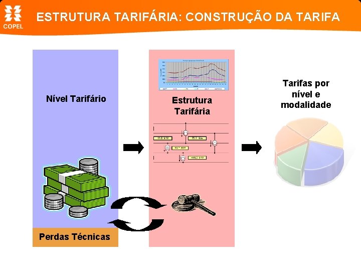 ESTRUTURA TARIFÁRIA: CONSTRUÇÃO DA TARIFA Nível Tarifário Perdas Técnicas Estrutura Tarifária Tarifas por nível