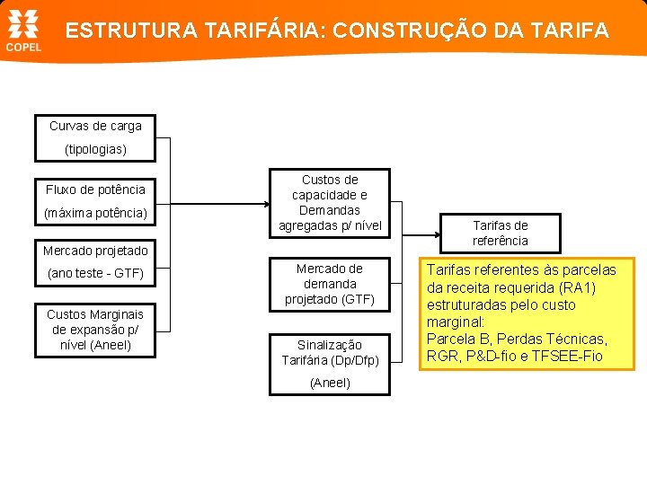 ESTRUTURA TARIFÁRIA: CONSTRUÇÃO DA TARIFA Curvas de carga (tipologias) Fluxo de potência (máxima potência)