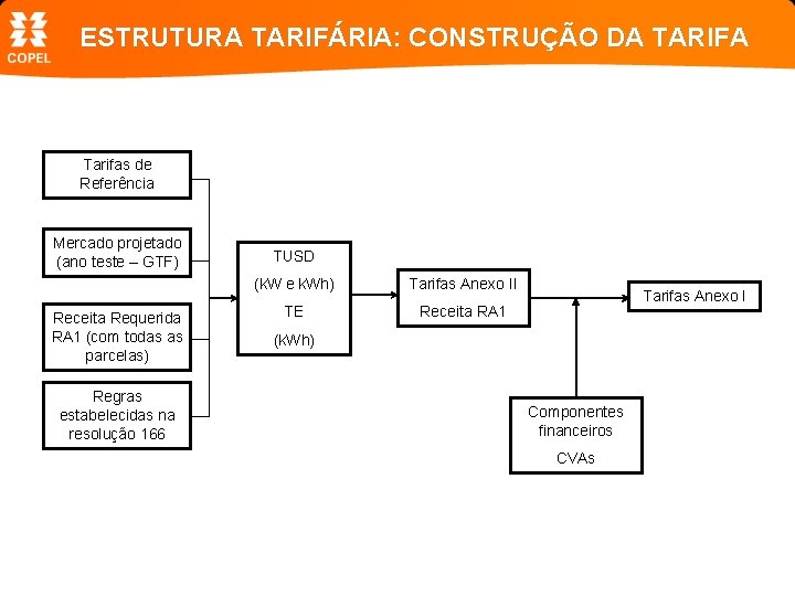 ESTRUTURA TARIFÁRIA: CONSTRUÇÃO DA TARIFA Tarifas de Referência Mercado projetado (ano teste – GTF)