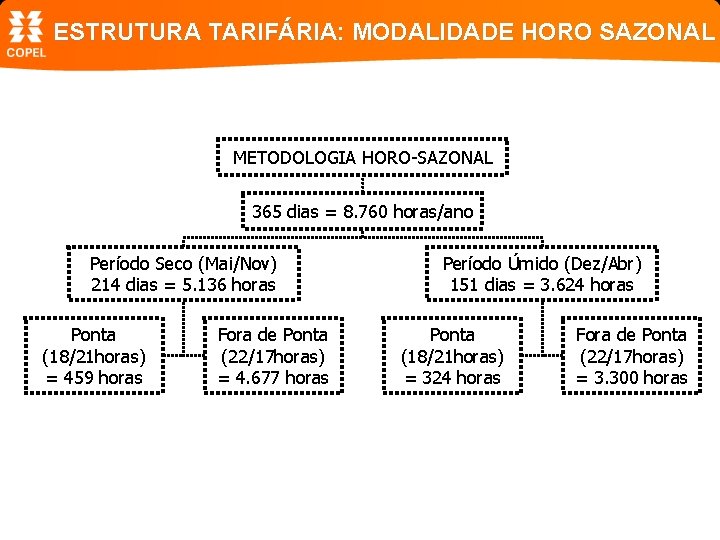ESTRUTURA TARIFÁRIA: MODALIDADE HORO SAZONAL METODOLOGIA HORO-SAZONAL 365 dias = 8. 760 horas/ano Período